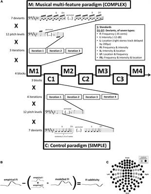 Musicians show more integrated neural processing of contextually relevant acoustic features